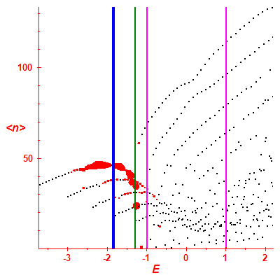 Peres lattice <N>